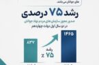  رشد ۷۵ درصدی صدور مجوز سازمان‌های مردم‌نهاد جوانان در دولت چهاردهم